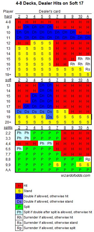 blackjack basic strategy wizard of odds